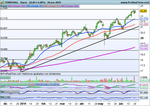 Analizamos FERROVIAL, Ibex-35, Dax, Dow Jones