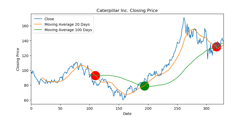 Puntos de cruce de medias móviles de 20 y 100 días.