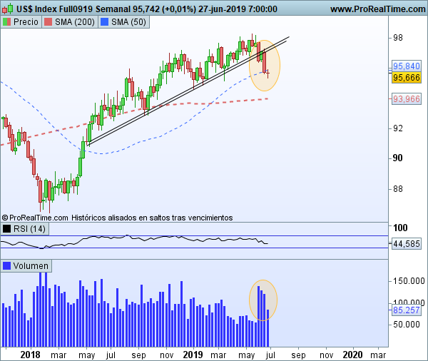 Futuros financieros del Índice Dólar