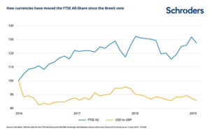 Qué ha pasado en los mercados desde el Brexit Qué ha pasado en los mercados desde el Brexit
