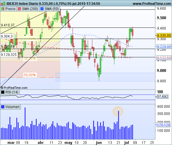 Ibex 35 en gráficos diarios
