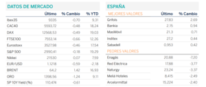 Diario de mercados: datos de empleo positivos en EE.UU. dejan la bolsa con leves caídas
