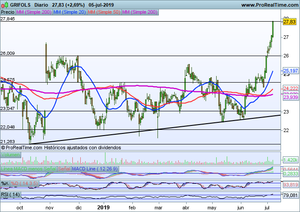 El Dax sí se atreve, el Ibex sin cuerda y Dow Jones zona doble techo. Análisis Grifols