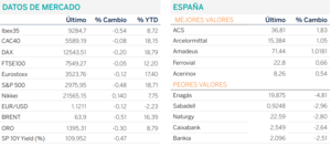 Diario de mercado: Lunes con leves caídas en los principales mercados por la reducción de expectativas de bajada de tipo