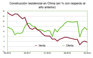 Wertefinder: Informe de mercado - Junio 2019
