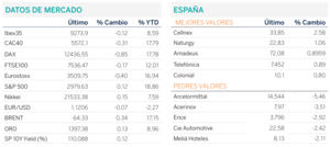 Diario de mercado: sesión en rojo marcada por las tensiones comerciales y la incertidumbre del discurso de Powell