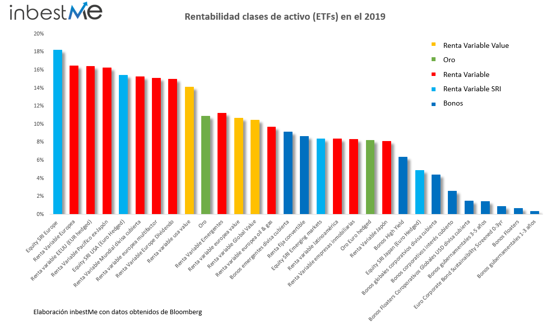 rentabilidades inbestme clases de activo
