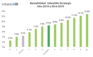 Rentabilidades inbestMe 1r semestre 2019