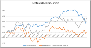 Carta semestral de Avantage Fund. Julio 2019 Carta semestral de Avantage Fund. Julio 2019