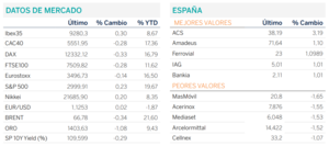 Diario de mercado: respiro a las jornadas bajistas en el ibex por las perspectivas de la política monetaria de la FED
