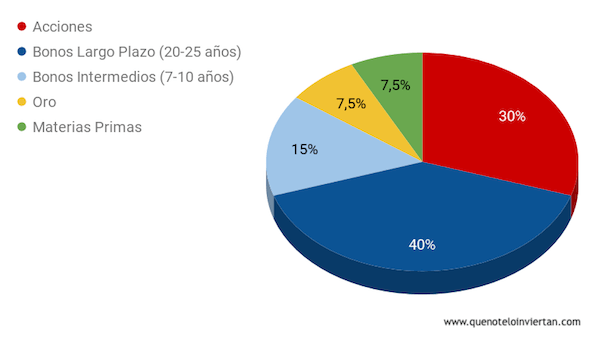 Distribución de activos de la cartera All-Seasons: 40% acciones, 40% bonos largo plazo, 15% bonos intermedios, 7,5% oro y 7,5% materias primas