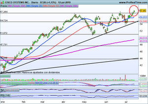 Análisis Cisco Systems, Amazon Inc., Repsol, Ibex-35, Dax, Dow Jones