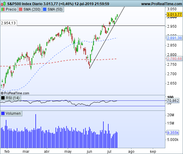 Standard & Poor's 500