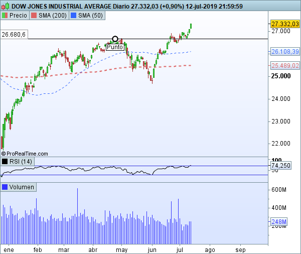 Dow Jones Industria Average
