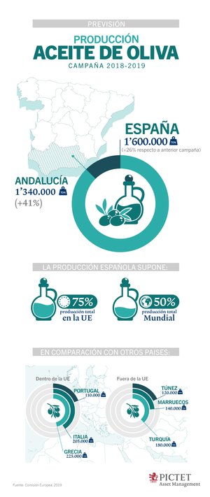 El sector olivarero afronta tiempos difíciles