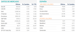 Diario de mercado: jornada marcada por el optimismo tras datos Macro de China.