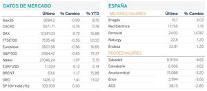 Diario de mercado: las tensiones comerciales dejan en rojo la mayoría de mercados mundiales