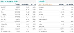Diario de mercado: la incertidumbre vuelve a imponerse en los mercados europeos