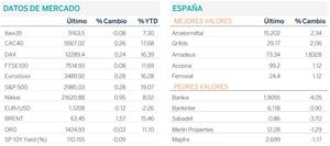 Diario de mercado: el sector bancario deja ligeramente en negativo el Ibex a dos días de la reunión del BCE