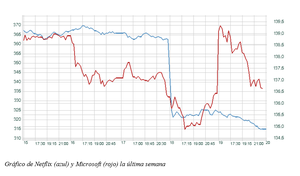 El gráfico semanal: Netflix y Microsoft, las dos caras de los resultados