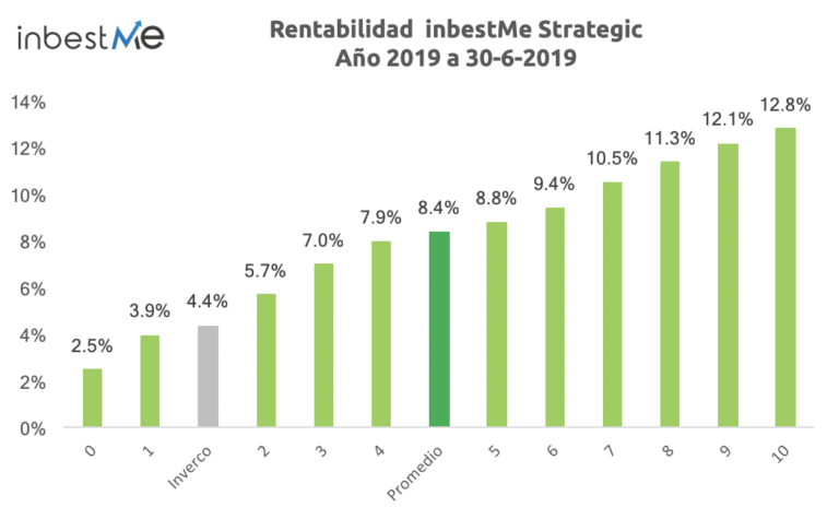 inbestme comisiones rentabilidades robo advisor