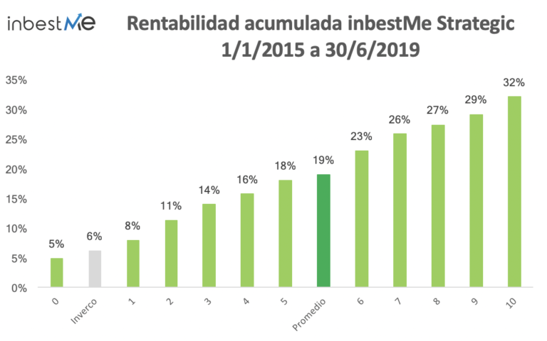 inbestme comisiones rentabilidades robo advisor