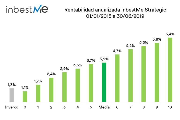 inbestme comisiones rentabilidades robo advisor