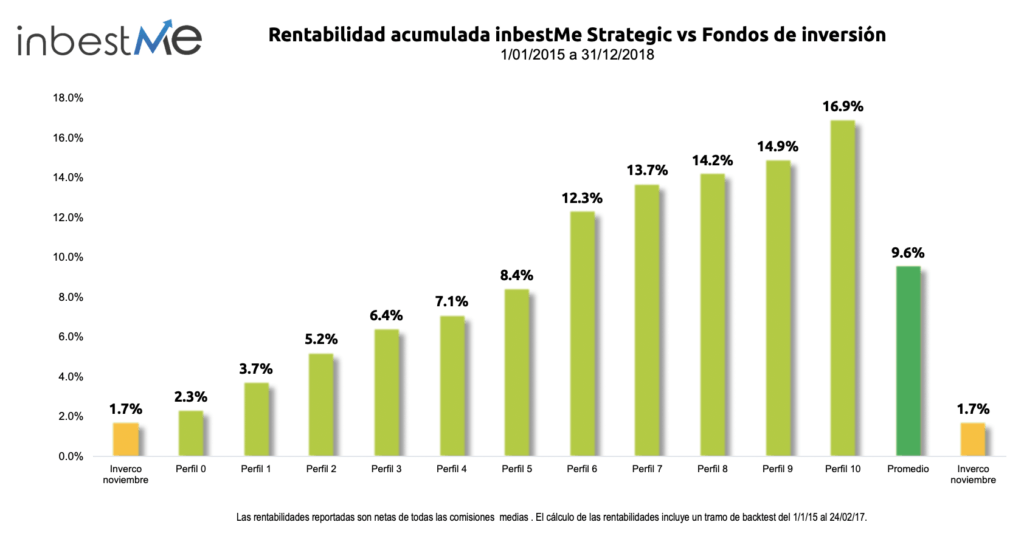 inbestme comisiones rentabilidades robo advisor