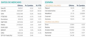 Diario de mercado: jornada de publicación de resultados corporativos. Hoy reunión del BCE