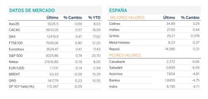 Diario de mercado: El Ibex-35 cerró con caídas por el mal comportamiento del sector bancario