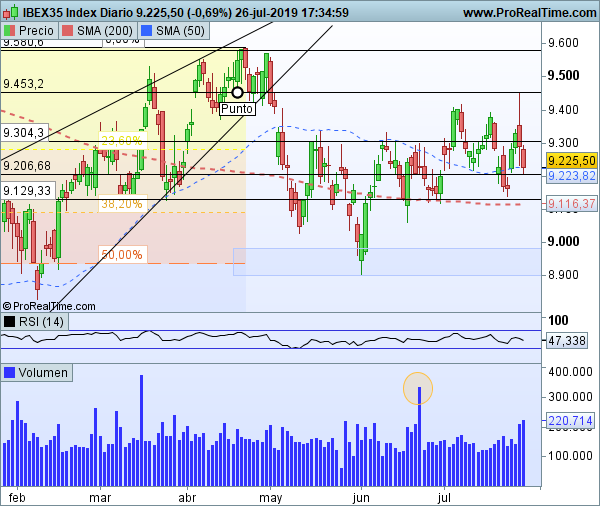Agenda semanal: Ibex 35