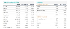 Diario de mercado: Sesión con grandes pérdidas en los mercados europeos