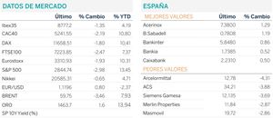 Diario de mercado: los mercados acusan el recrudecimiento de la guerra comercial entre China y EEUU