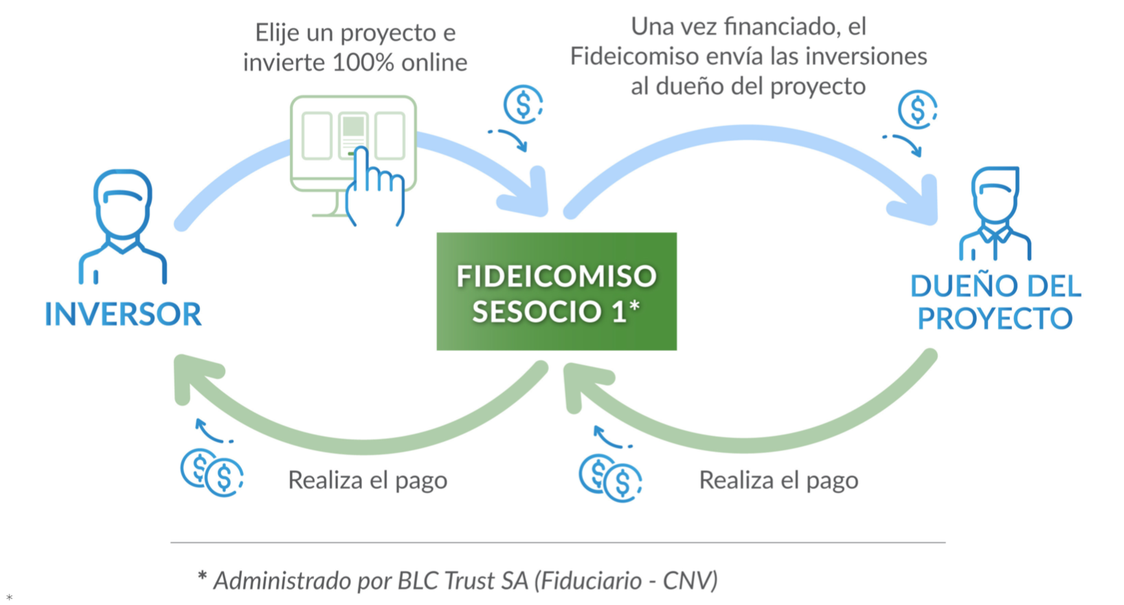 Funcionamiento sesocio.com