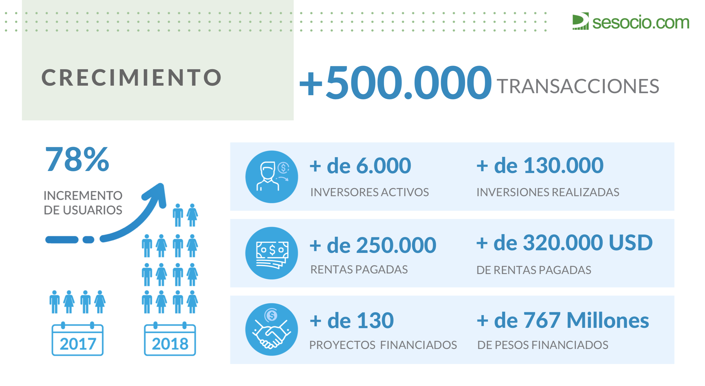 Crecimiento sesocios.com