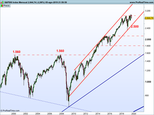 Bolsas: ¿en qué punto nos encontramos?. Análisis y niveles de referencia para Bolsa USA y Bolsa Euro.