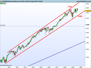 Bolsas: ¿en qué punto nos encontramos?. Análisis y niveles de referencia para Bolsa USA y Bolsa Euro.