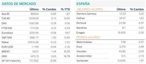 Diario de mercado: los mercados europeos no consiguen cerrar en positivo