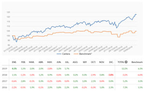 Sobre los Benchmarks de nuestras carteras