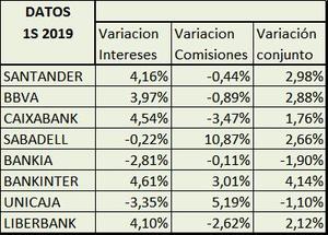 Situación de los bancos cotizados a fecha 1S 2019. ¿Por qué cotizan a múltiplos tan bajos?