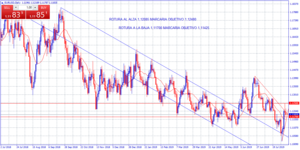 EUR/USD, niveles a tener en cuenta ante el nuevo impulso