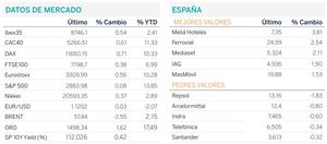 Diario de mercado: los mercados consiguen cerrar al alza