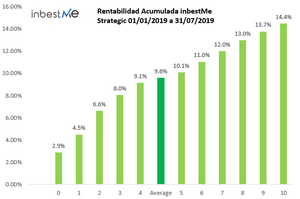 Rentabilidades Carteras inbestMe julio 2019