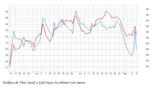El gráfico semanal: Uber y Lyft, la guerra de precios pasa factura