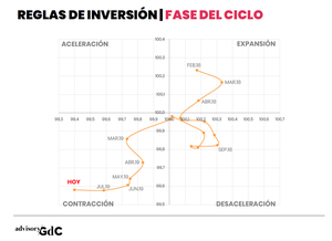 Los mercados ya piensan en la recesión ¿compramos bolsa?