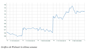El gráfico semanal: Walmart o el triunfo de los resultados