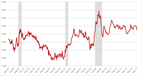 indexa capital evolución de la prima de riesgo esperada
