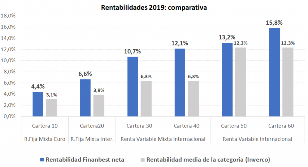 rentabilidad finanbest 2019