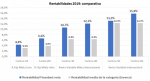 Fondos de inversión rentables: la clave de nuestro éxito