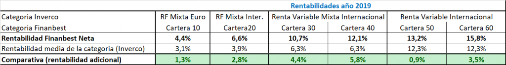 rentabilidad finanbest 2019